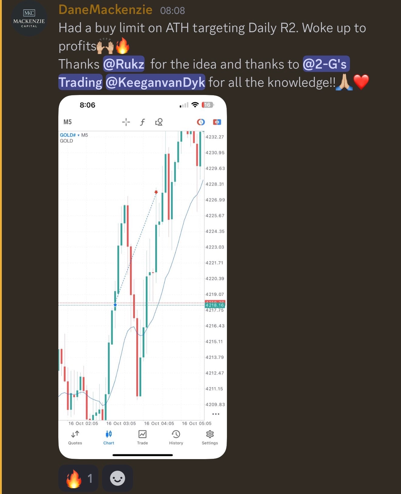 Student trading result
